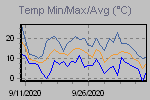 Temp Min/Max Graph Thumbnail