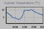 Temperature Graph Thumbnail