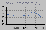 Inside Temperature Graph Thumbnail