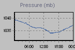 Pressure Graph Thumbnail