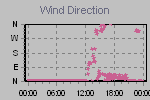Wind Direction Thumbnail