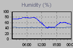 Humidity Graph Thumbnail