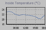 Inside Temperature Graph Thumbnail