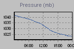 Pressure Graph Thumbnail