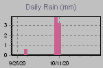 Daily Rain Graph Thumbnail