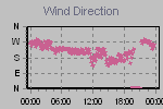 Wind Direction Thumbnail
