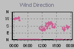 Wind Direction Thumbnail