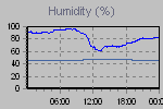 Humidity Graph Thumbnail