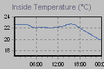 Inside Temperature Graph Thumbnail