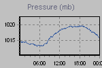 Pressure Graph Thumbnail