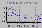 Temp Min/Max Graph Thumbnail