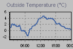 Temperature Graph Thumbnail