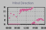 Wind Direction Thumbnail