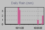 Daily Rain Graph Thumbnail