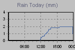 Today's Rainfall Graph Thumbnail