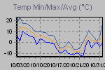 Temp Min/Max Graph Thumbnail