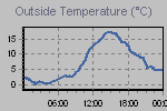 Temperature Graph Thumbnail