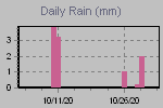Daily Rain Graph Thumbnail