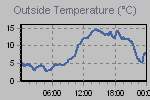 Temperature Graph Thumbnail