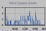 Wind Graph Thumbnail