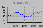 Humidity Graph Thumbnail