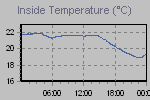Inside Temperature Graph Thumbnail