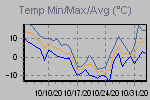 Temp Min/Max Graph Thumbnail