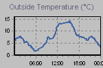 Temperature Graph Thumbnail