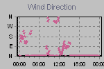 Wind Direction Thumbnail