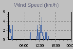 Wind Graph Thumbnail