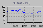 Humidity Graph Thumbnail