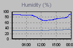 Humidity Graph Thumbnail