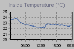 Inside Temperature Graph Thumbnail