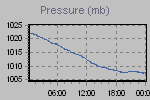 Pressure Graph Thumbnail