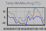 Temp Min/Max Graph Thumbnail