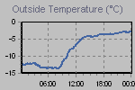 Temperature Graph Thumbnail