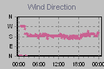 Wind Direction Thumbnail