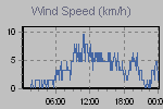 Wind Graph Thumbnail