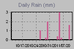 Daily Rain Graph Thumbnail