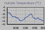 Temperature Graph Thumbnail