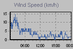 Wind Graph Thumbnail