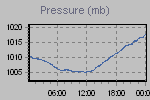Pressure Graph Thumbnail