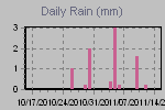 Daily Rain Graph Thumbnail
