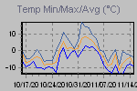 Temp Min/Max Graph Thumbnail