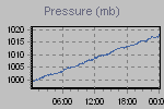Pressure Graph Thumbnail
