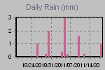 Daily Rain Graph Thumbnail
