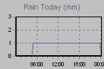 Today's Rainfall Graph Thumbnail
