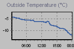 Temperature Graph Thumbnail