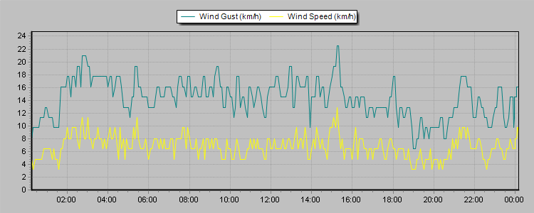 Weather Graphs