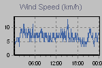 Wind Graph Thumbnail